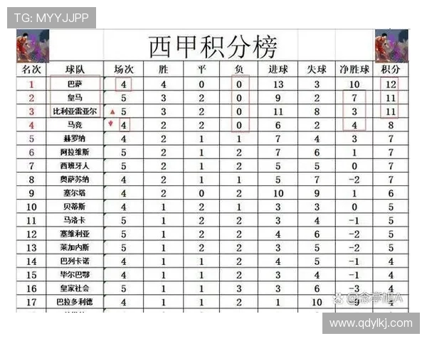 西甲联赛最低分夺冠的可能性:西甲联赛中最低分情况下的夺冠概率 西甲联赛最低分夺冠的可能性:西甲联赛中最低分情况下的夺冠概率